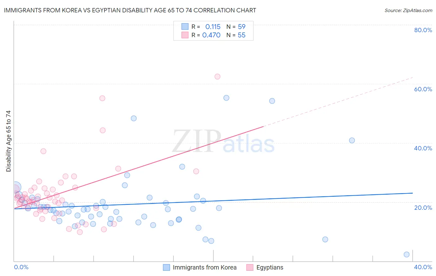 Immigrants from Korea vs Egyptian Disability Age 65 to 74