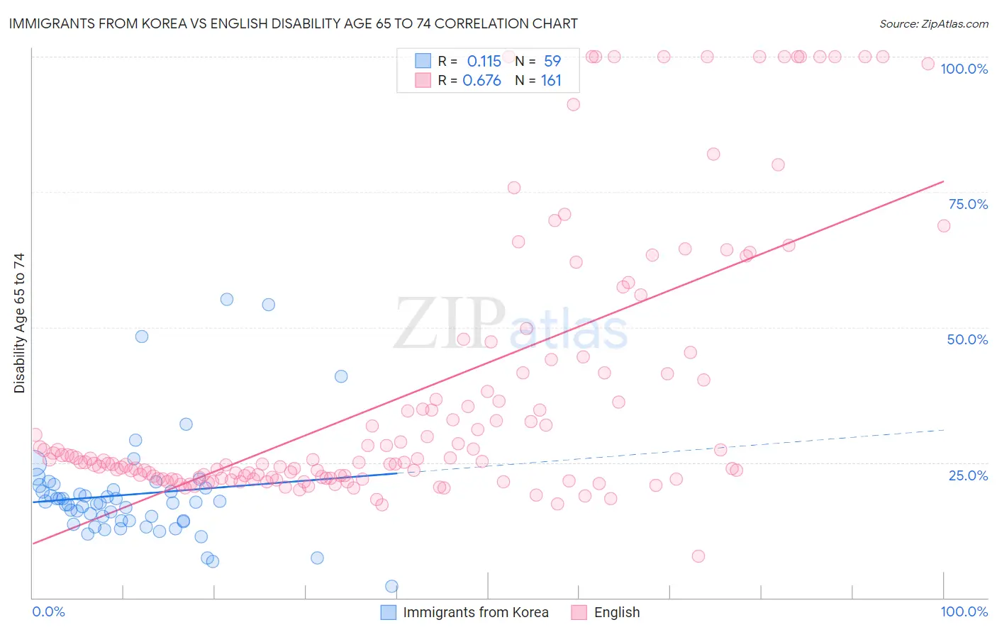 Immigrants from Korea vs English Disability Age 65 to 74