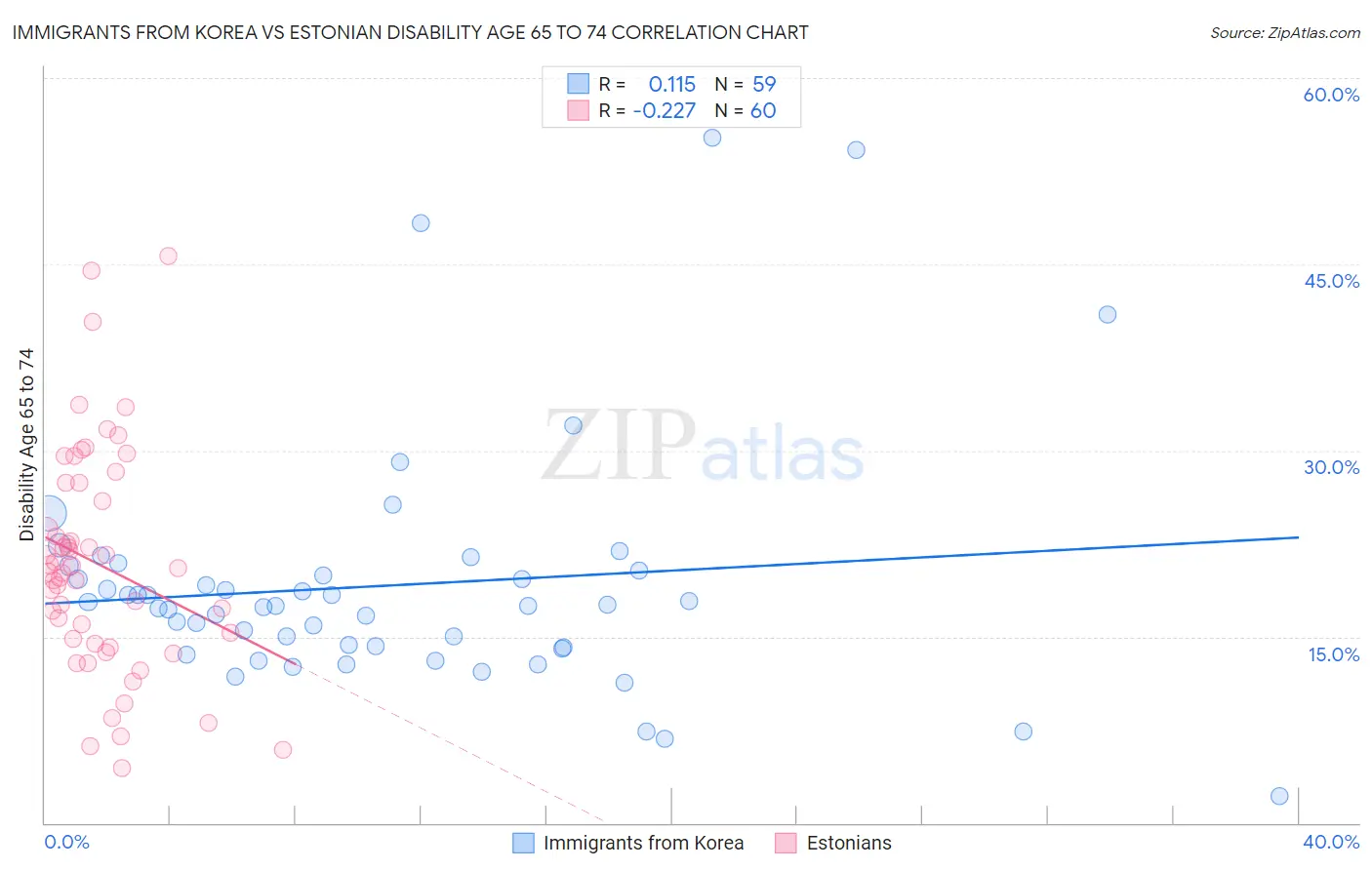 Immigrants from Korea vs Estonian Disability Age 65 to 74