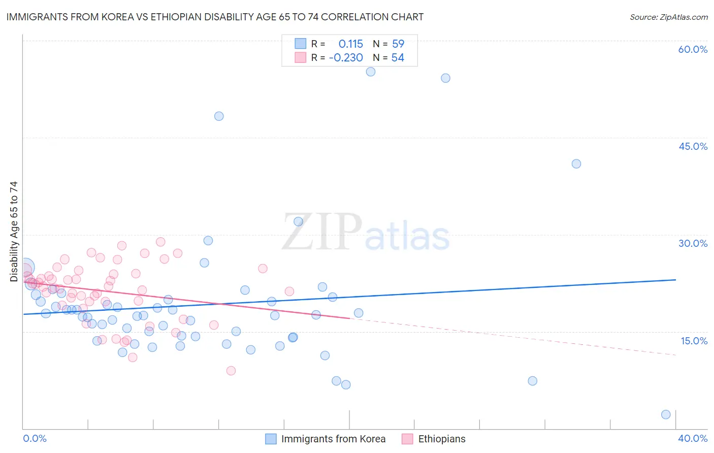 Immigrants from Korea vs Ethiopian Disability Age 65 to 74
