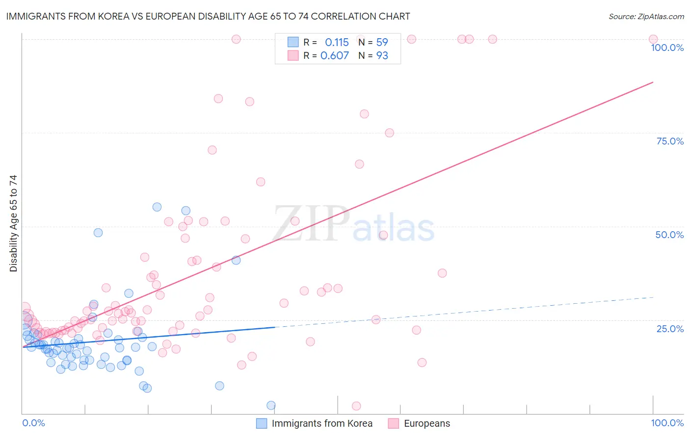 Immigrants from Korea vs European Disability Age 65 to 74