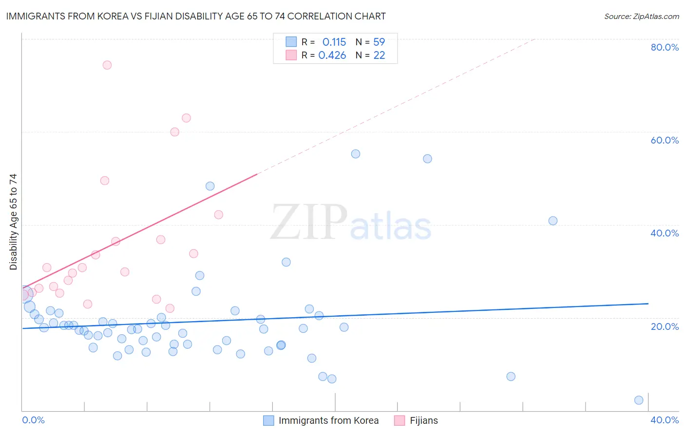 Immigrants from Korea vs Fijian Disability Age 65 to 74
