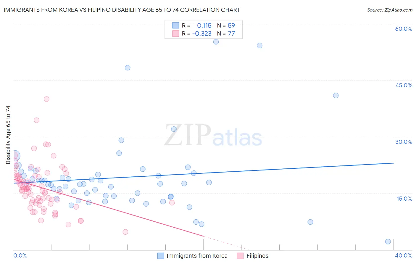 Immigrants from Korea vs Filipino Disability Age 65 to 74