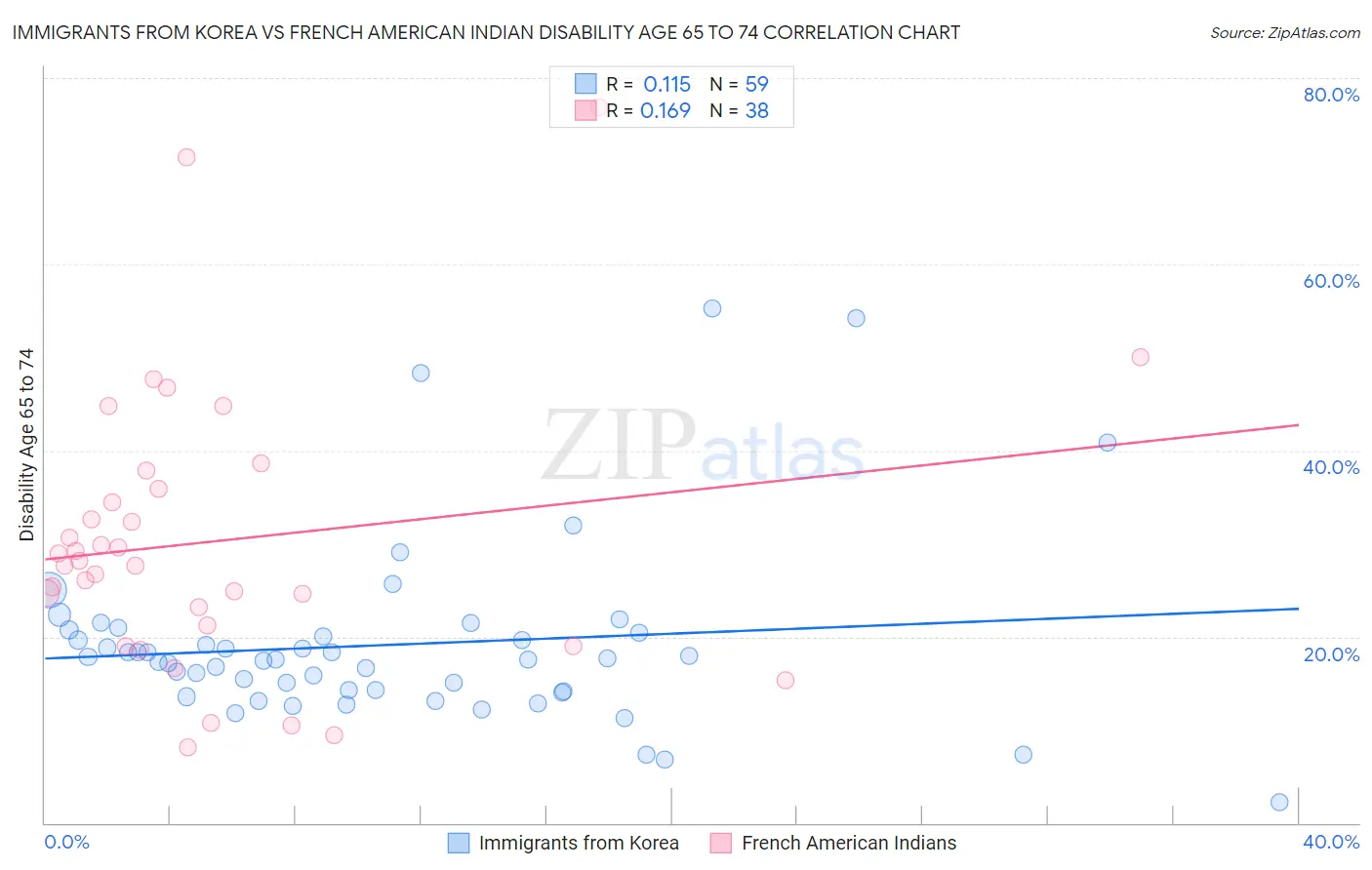Immigrants from Korea vs French American Indian Disability Age 65 to 74