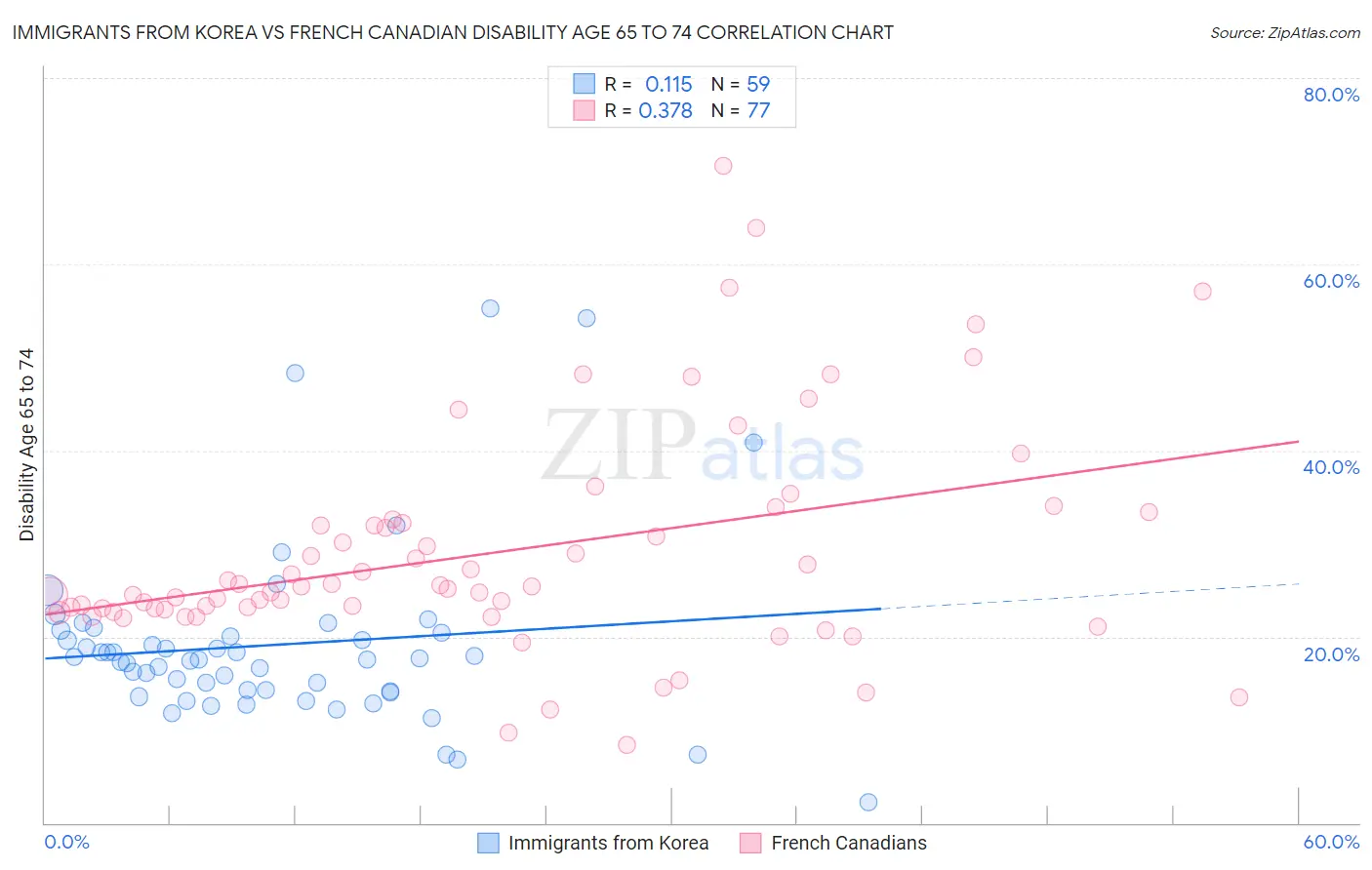 Immigrants from Korea vs French Canadian Disability Age 65 to 74