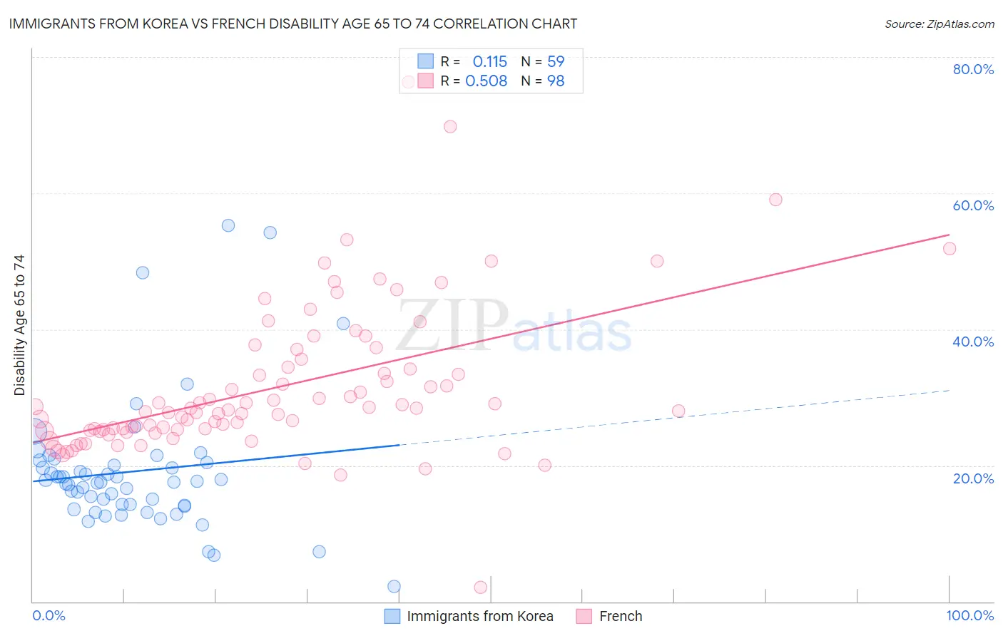 Immigrants from Korea vs French Disability Age 65 to 74