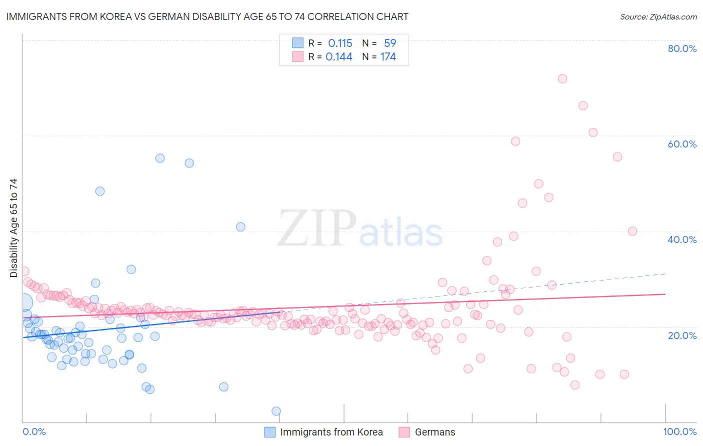 Immigrants from Korea vs German Disability Age 65 to 74