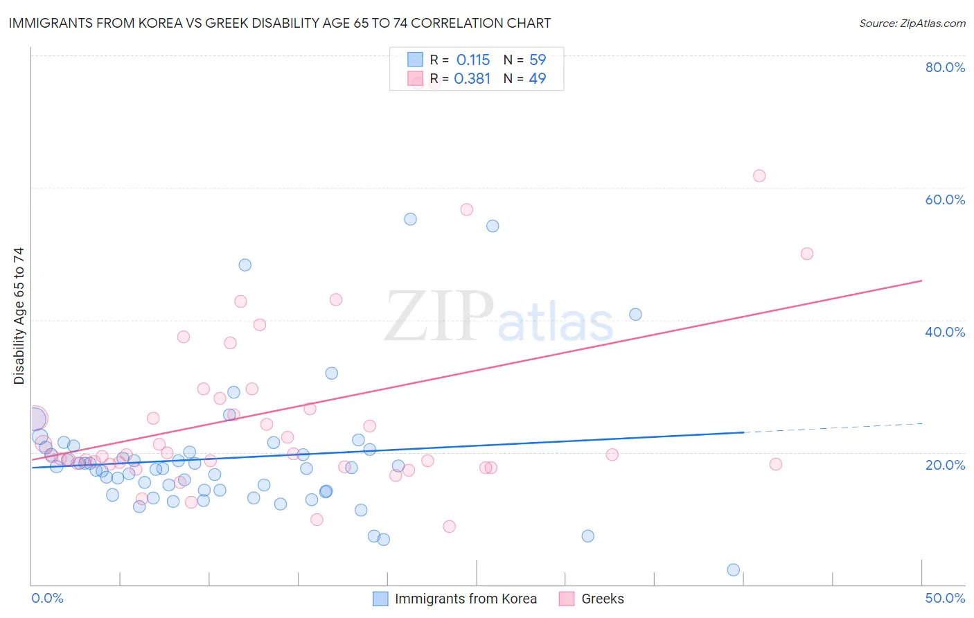 Immigrants from Korea vs Greek Disability Age 65 to 74