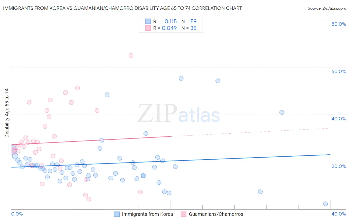 Immigrants from Korea vs Guamanian/Chamorro Disability Age 65 to 74