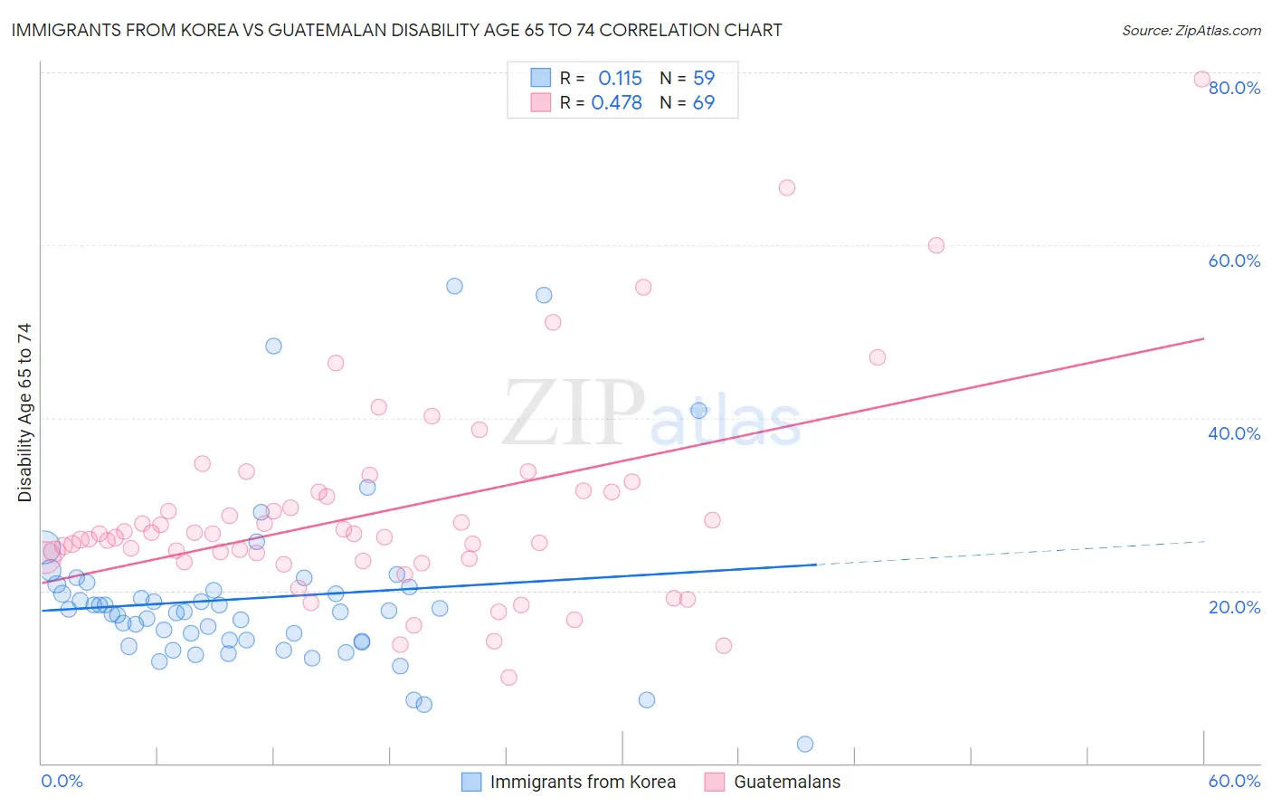 Immigrants from Korea vs Guatemalan Disability Age 65 to 74
