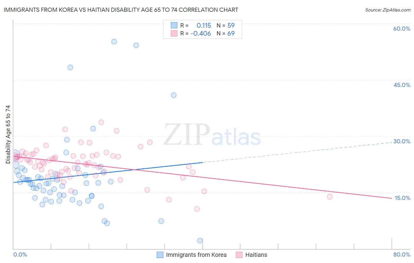 Immigrants from Korea vs Haitian Disability Age 65 to 74