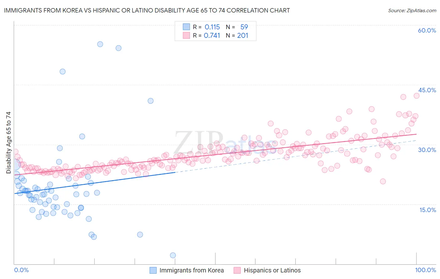 Immigrants from Korea vs Hispanic or Latino Disability Age 65 to 74