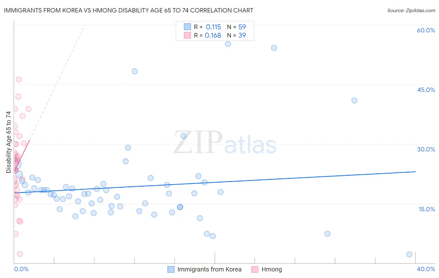 Immigrants from Korea vs Hmong Disability Age 65 to 74