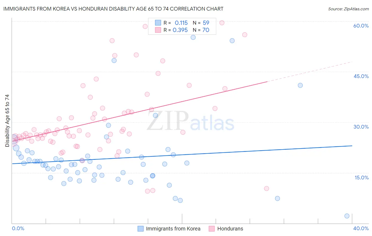 Immigrants from Korea vs Honduran Disability Age 65 to 74