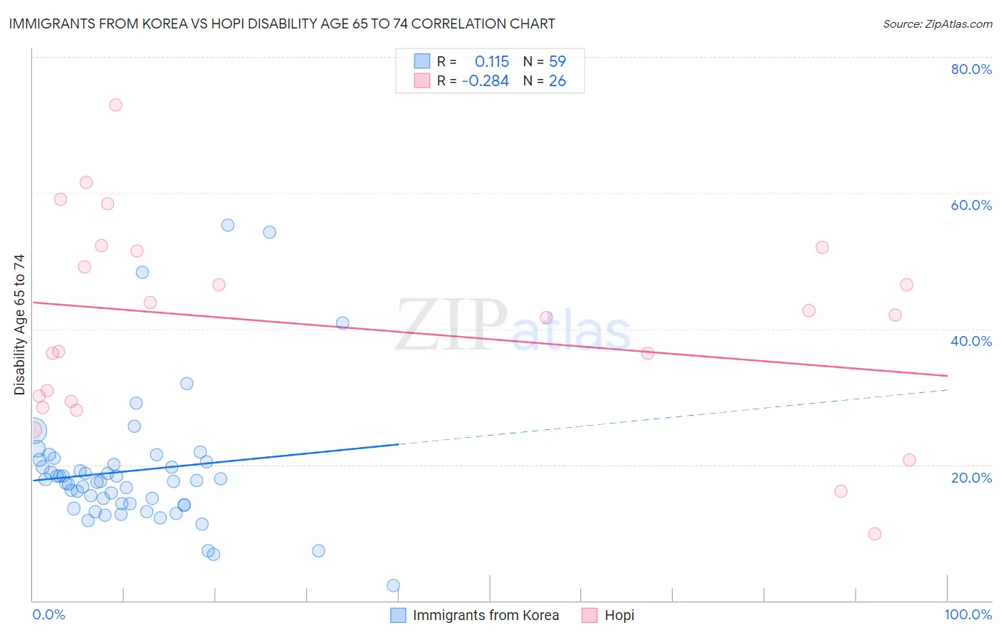 Immigrants from Korea vs Hopi Disability Age 65 to 74
