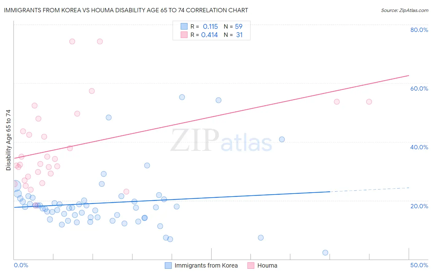Immigrants from Korea vs Houma Disability Age 65 to 74