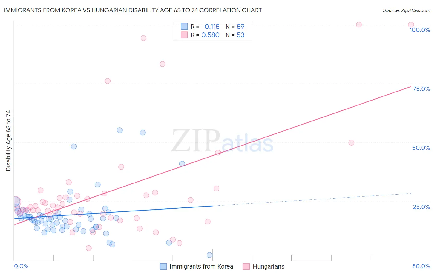 Immigrants from Korea vs Hungarian Disability Age 65 to 74