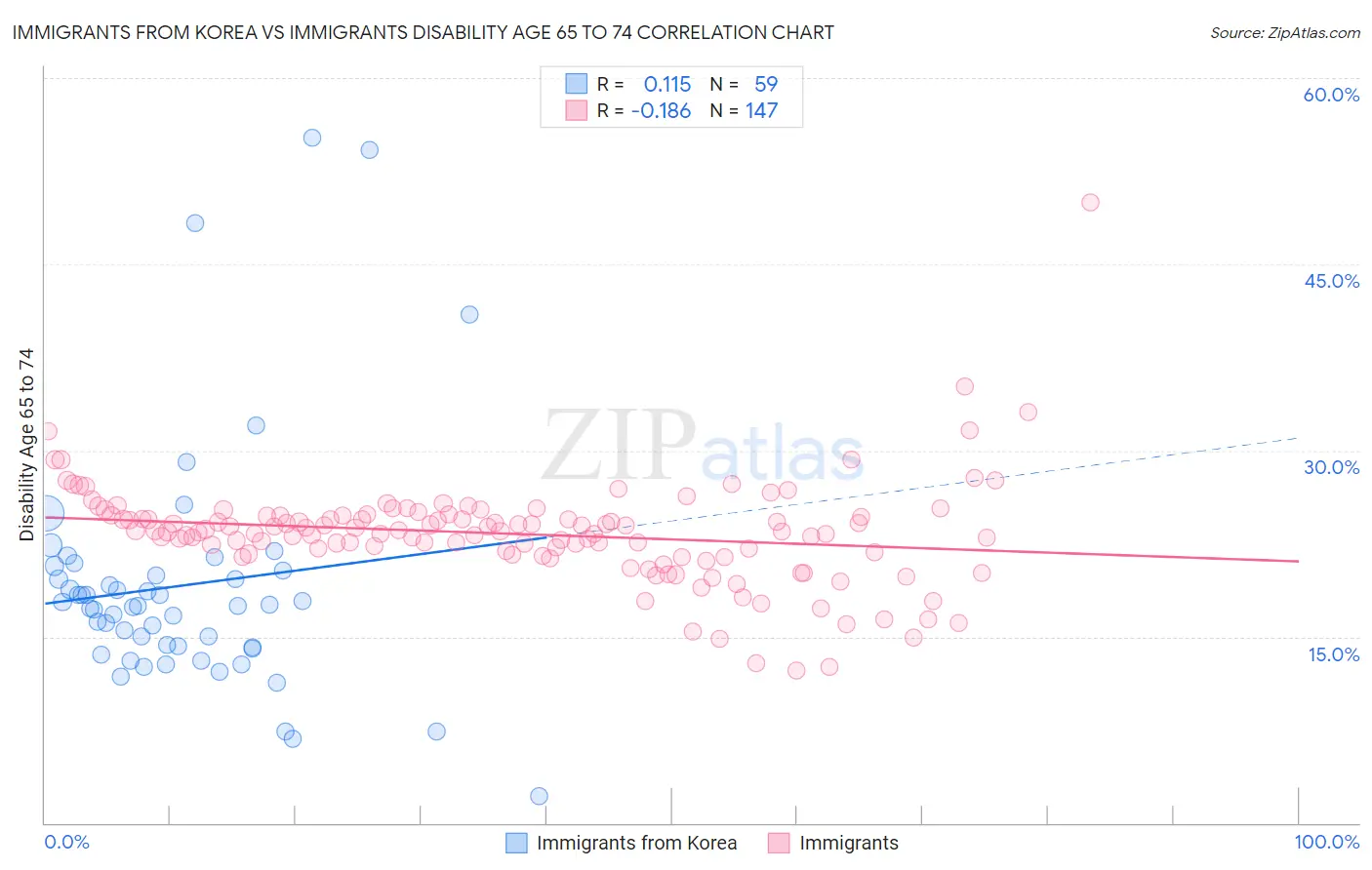 Immigrants from Korea vs Immigrants Disability Age 65 to 74