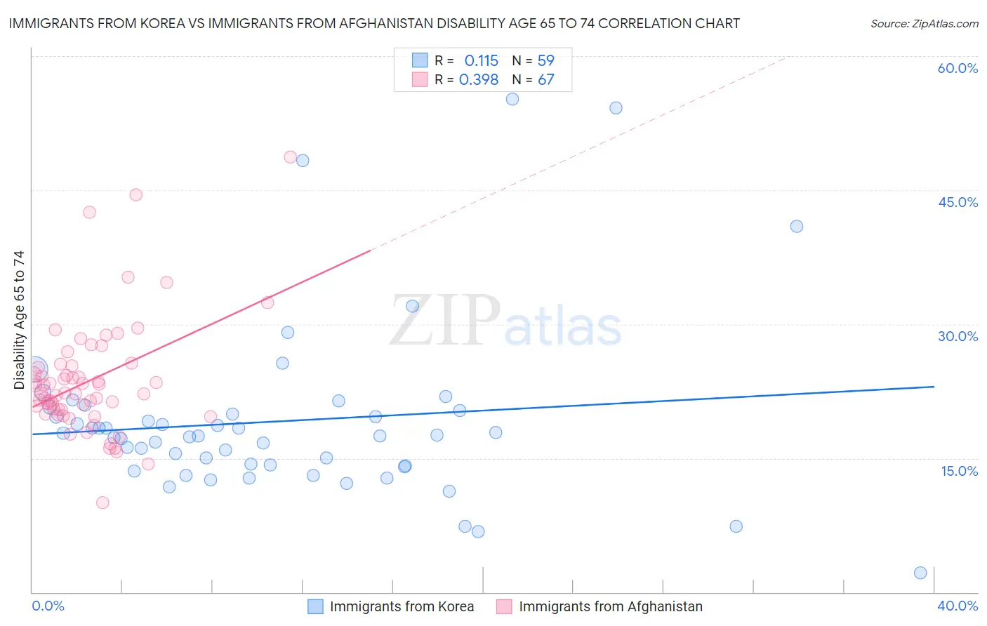Immigrants from Korea vs Immigrants from Afghanistan Disability Age 65 to 74