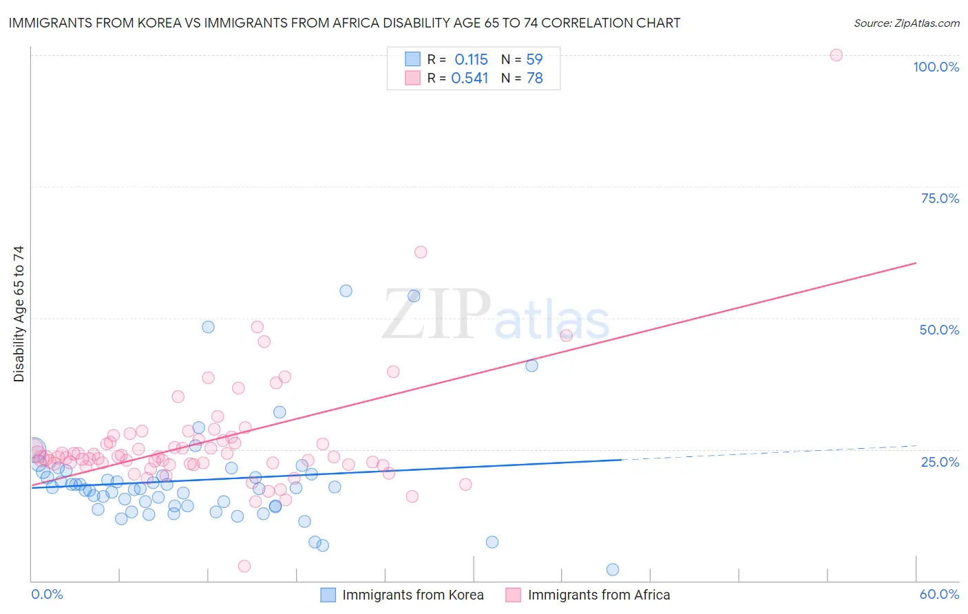 Immigrants from Korea vs Immigrants from Africa Disability Age 65 to 74