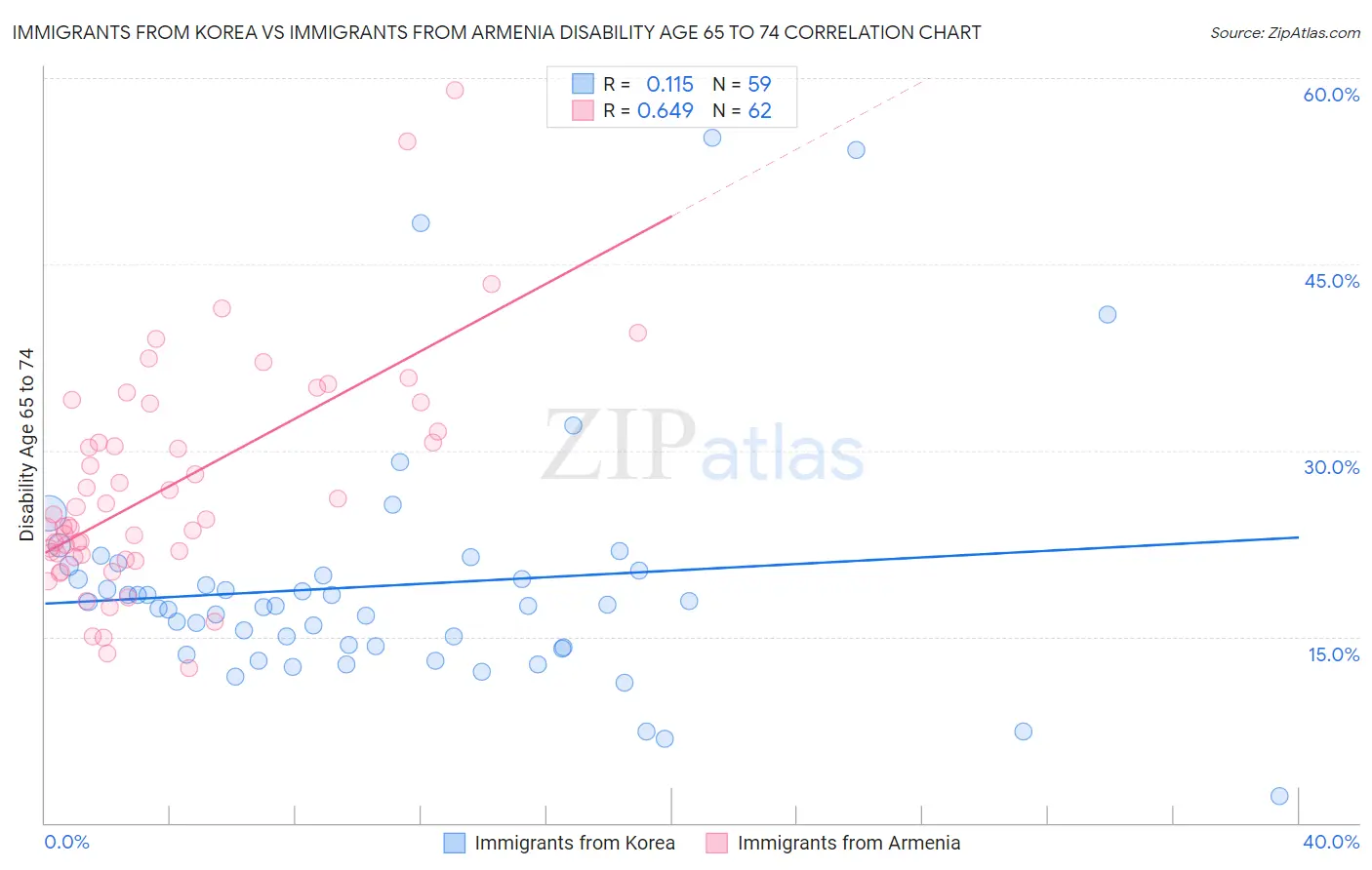 Immigrants from Korea vs Immigrants from Armenia Disability Age 65 to 74