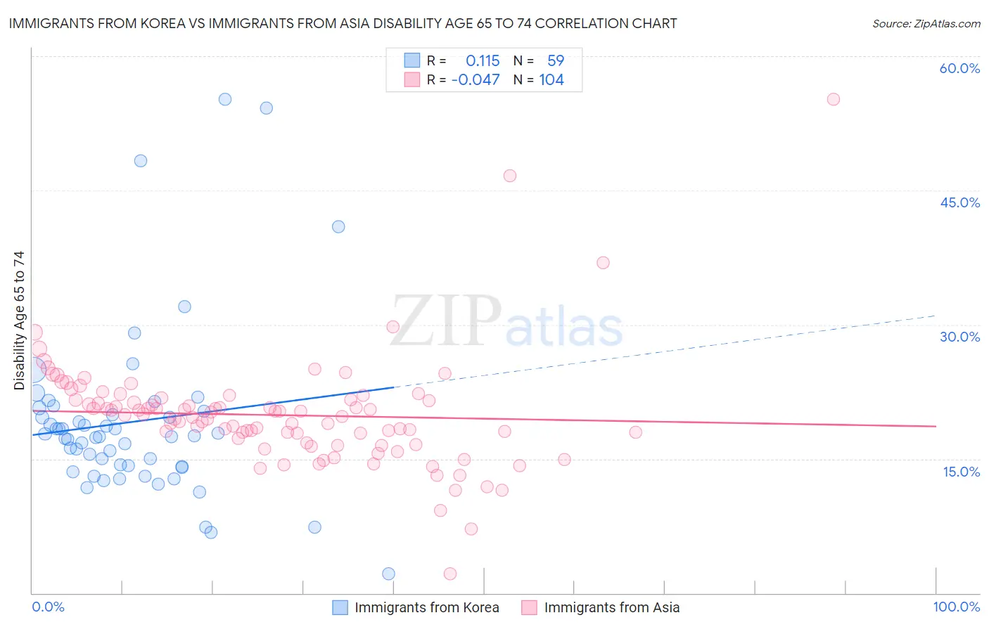 Immigrants from Korea vs Immigrants from Asia Disability Age 65 to 74