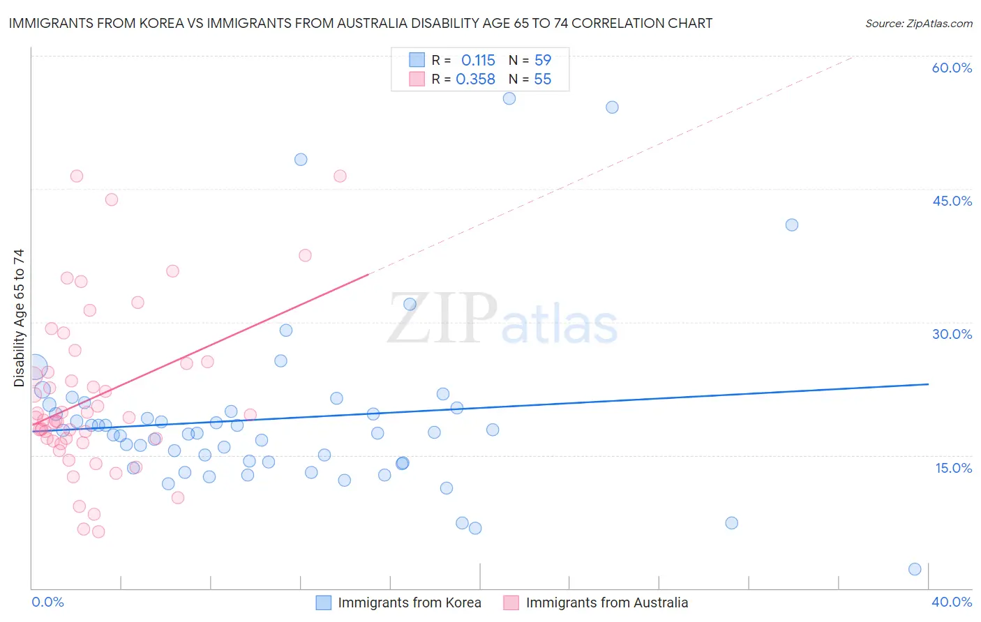 Immigrants from Korea vs Immigrants from Australia Disability Age 65 to 74