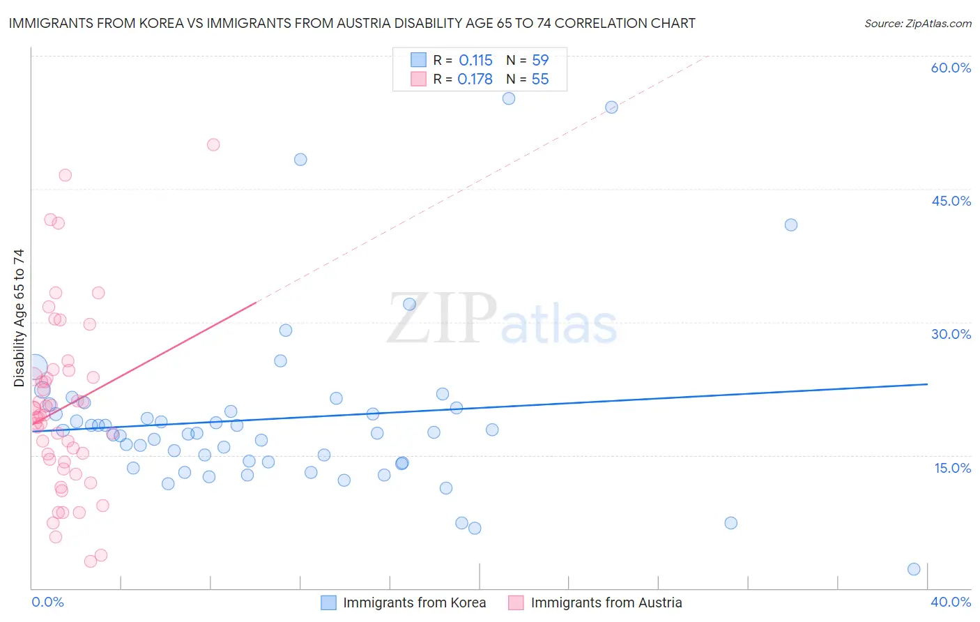 Immigrants from Korea vs Immigrants from Austria Disability Age 65 to 74