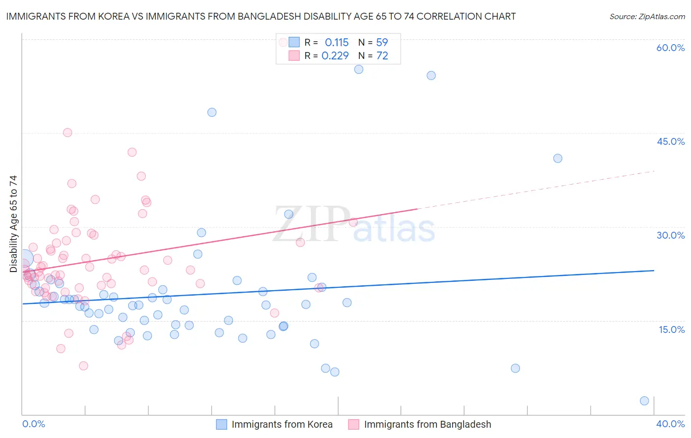 Immigrants from Korea vs Immigrants from Bangladesh Disability Age 65 to 74