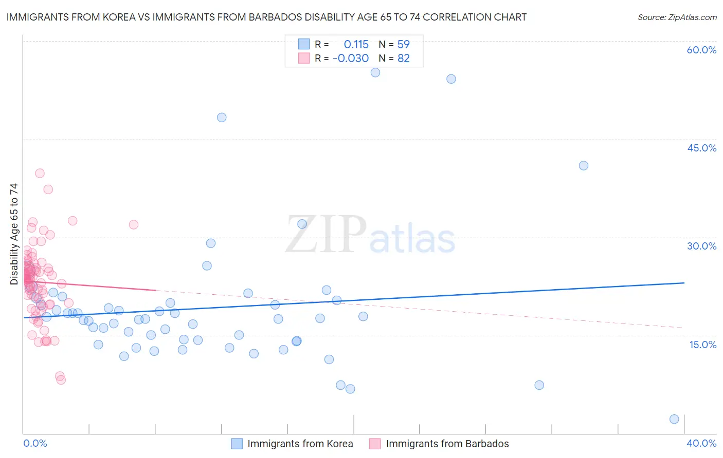 Immigrants from Korea vs Immigrants from Barbados Disability Age 65 to 74