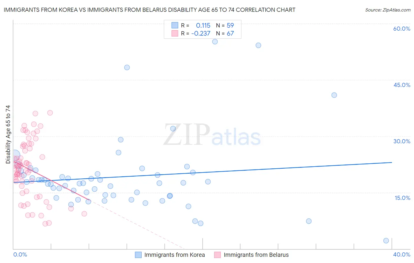 Immigrants from Korea vs Immigrants from Belarus Disability Age 65 to 74