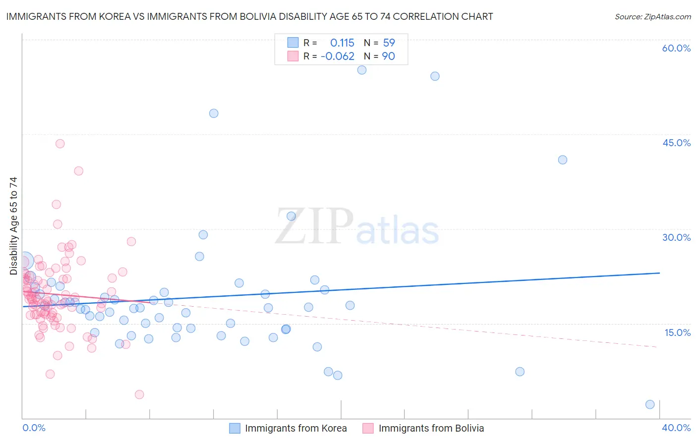 Immigrants from Korea vs Immigrants from Bolivia Disability Age 65 to 74