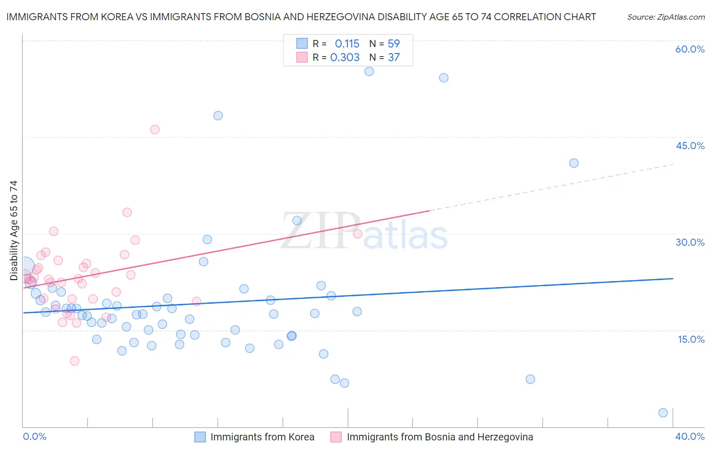 Immigrants from Korea vs Immigrants from Bosnia and Herzegovina Disability Age 65 to 74