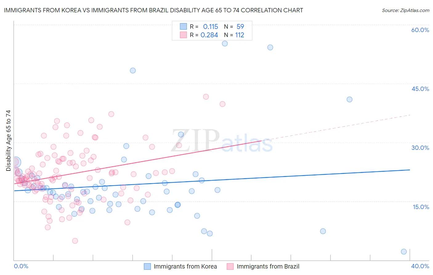 Immigrants from Korea vs Immigrants from Brazil Disability Age 65 to 74