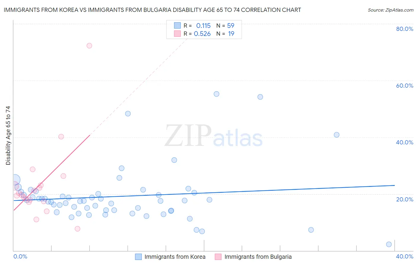 Immigrants from Korea vs Immigrants from Bulgaria Disability Age 65 to 74