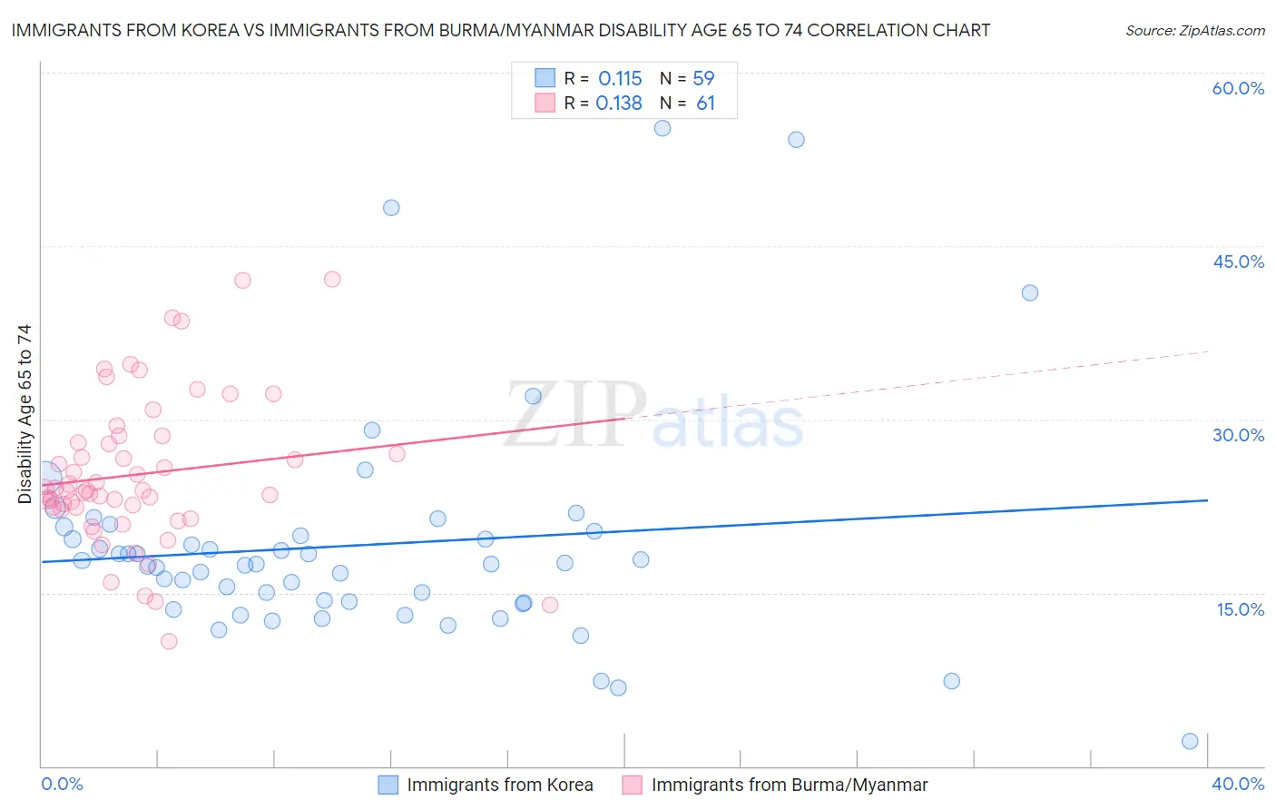 Immigrants from Korea vs Immigrants from Burma/Myanmar Disability Age 65 to 74