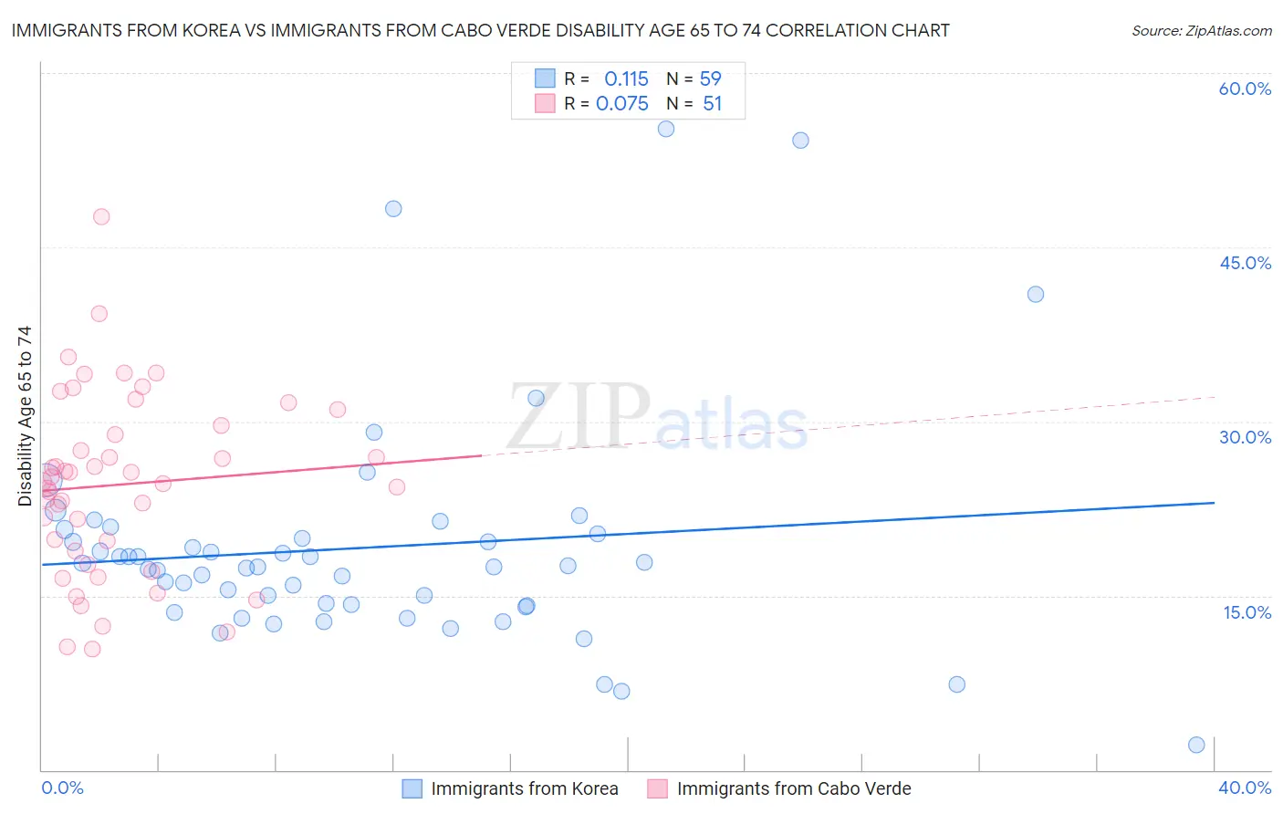 Immigrants from Korea vs Immigrants from Cabo Verde Disability Age 65 to 74