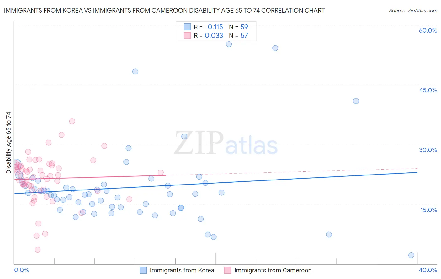 Immigrants from Korea vs Immigrants from Cameroon Disability Age 65 to 74