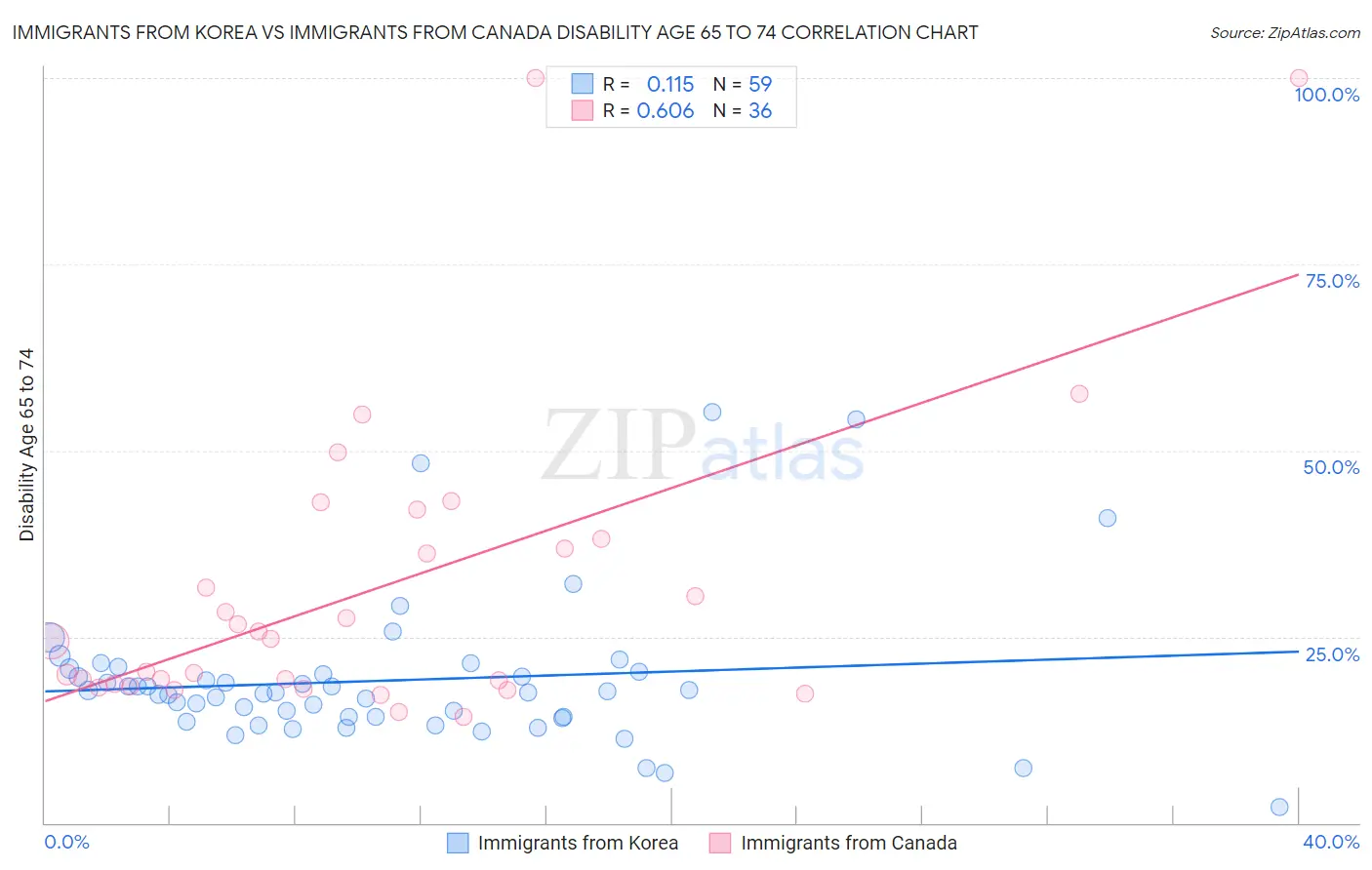 Immigrants from Korea vs Immigrants from Canada Disability Age 65 to 74