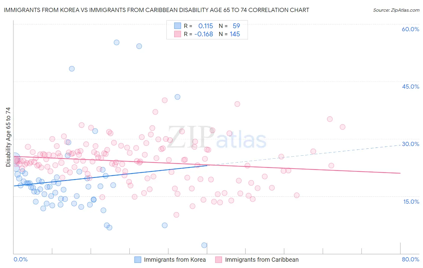 Immigrants from Korea vs Immigrants from Caribbean Disability Age 65 to 74