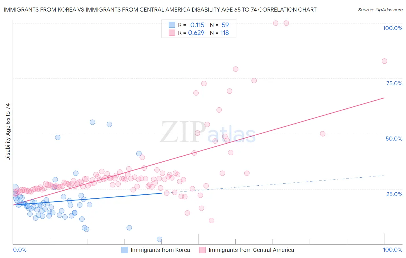 Immigrants from Korea vs Immigrants from Central America Disability Age 65 to 74
