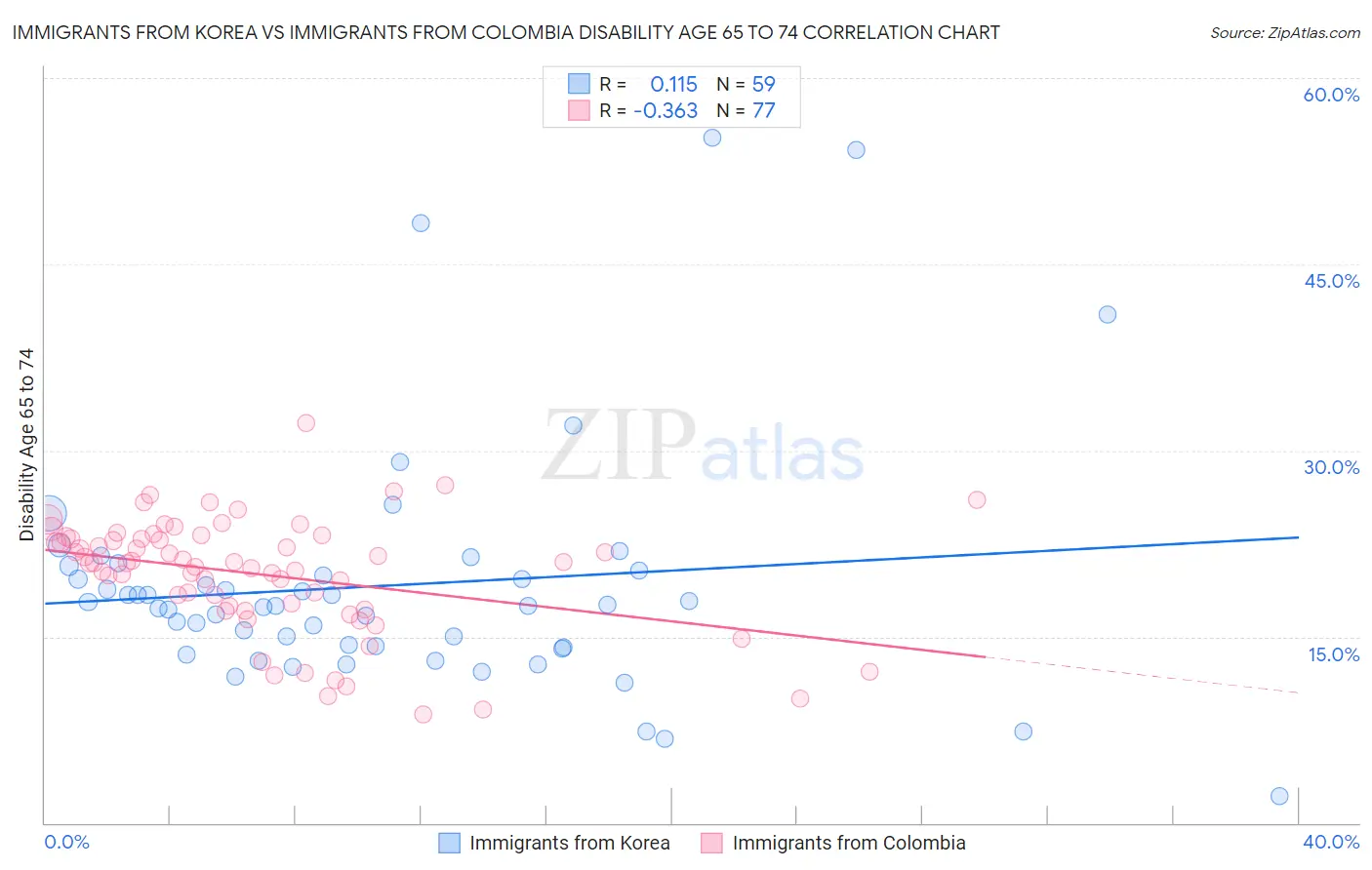 Immigrants from Korea vs Immigrants from Colombia Disability Age 65 to 74