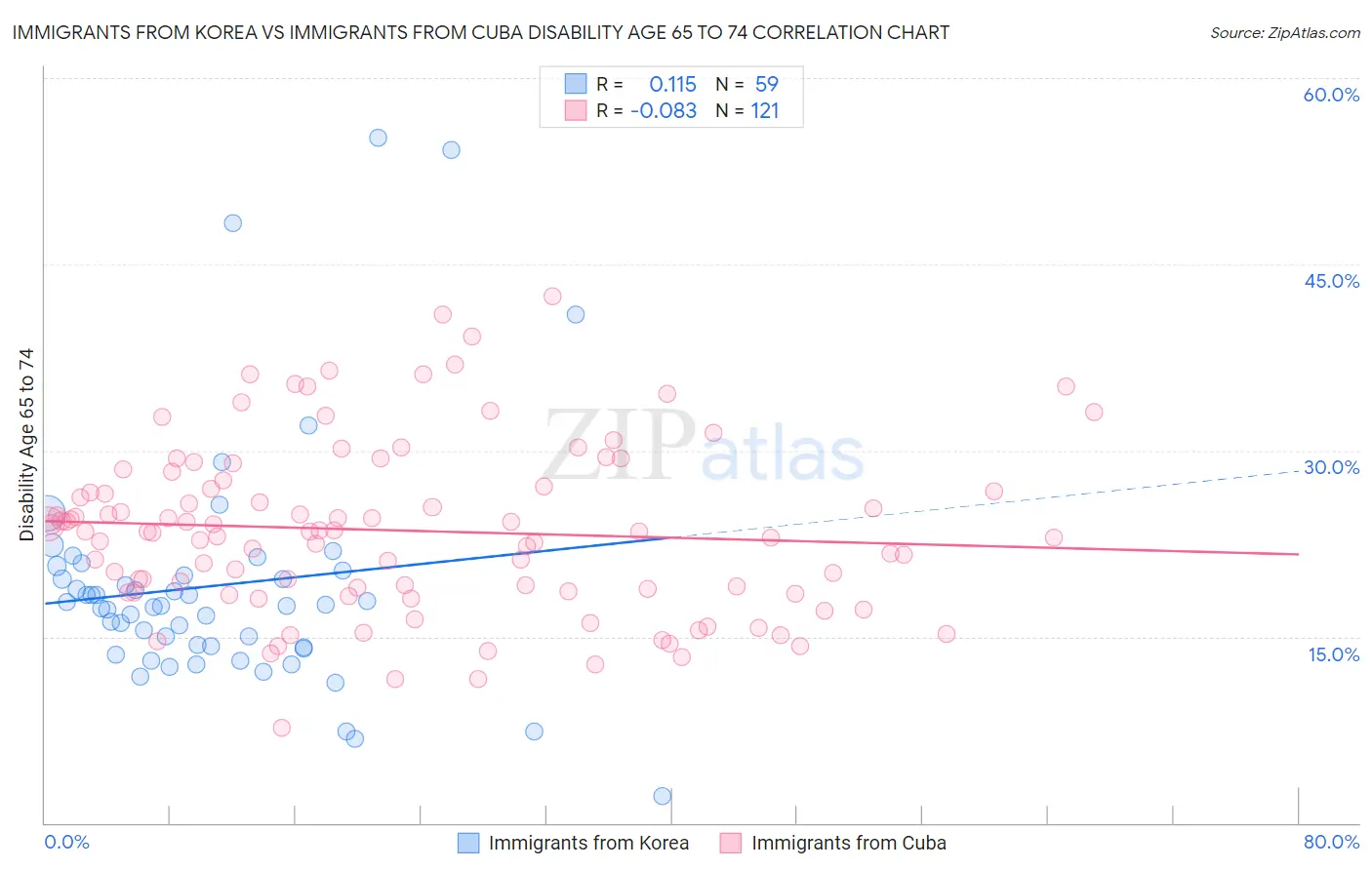 Immigrants from Korea vs Immigrants from Cuba Disability Age 65 to 74