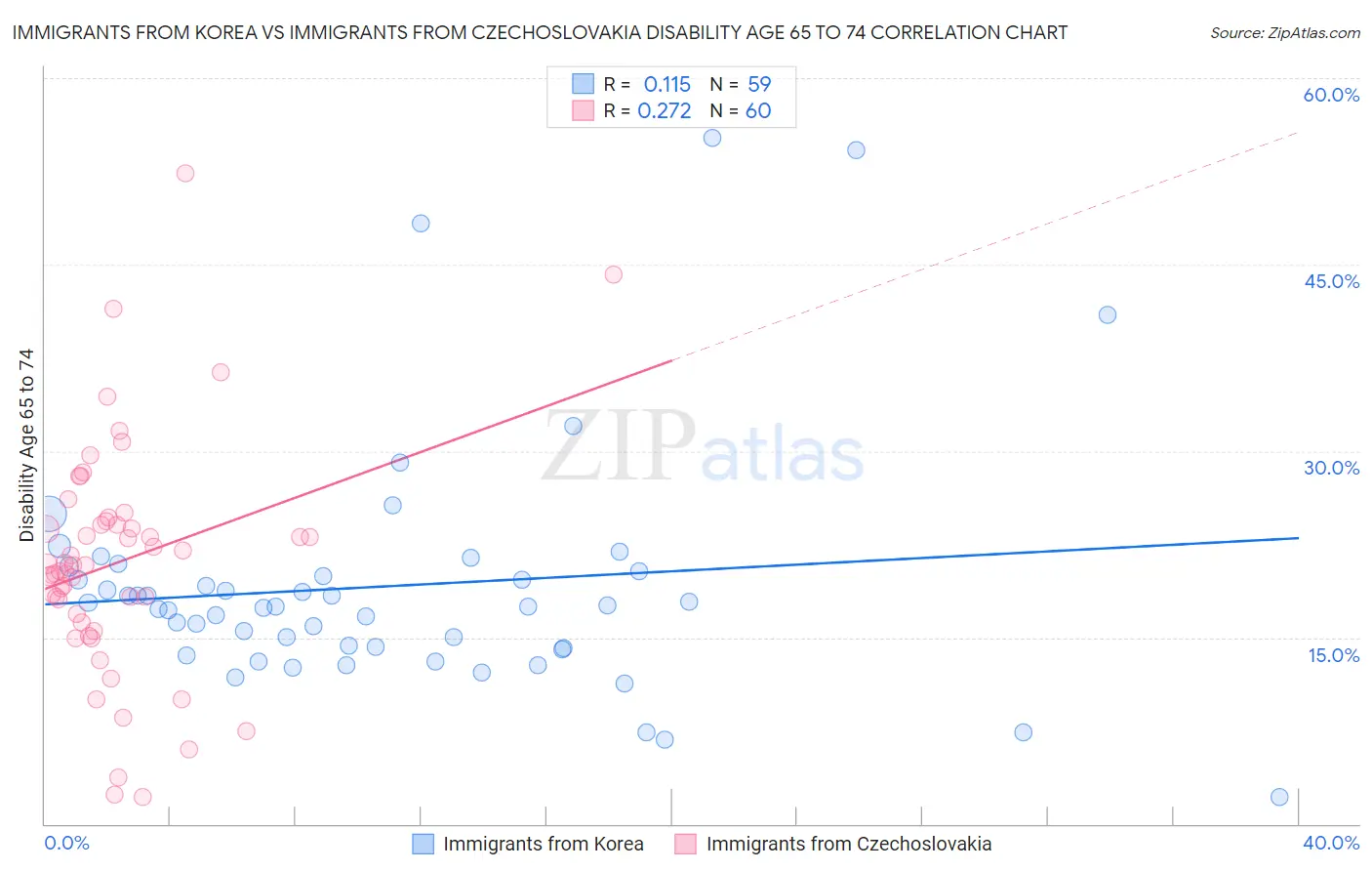 Immigrants from Korea vs Immigrants from Czechoslovakia Disability Age 65 to 74