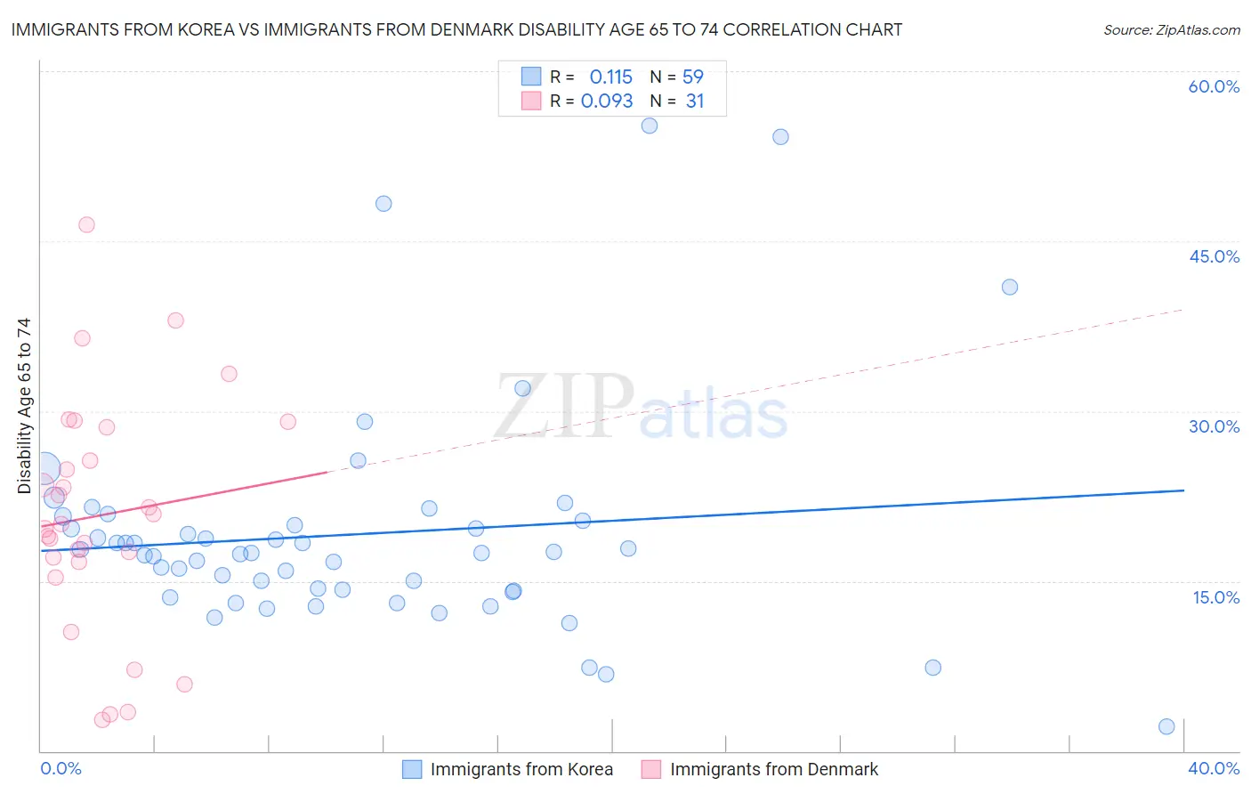 Immigrants from Korea vs Immigrants from Denmark Disability Age 65 to 74