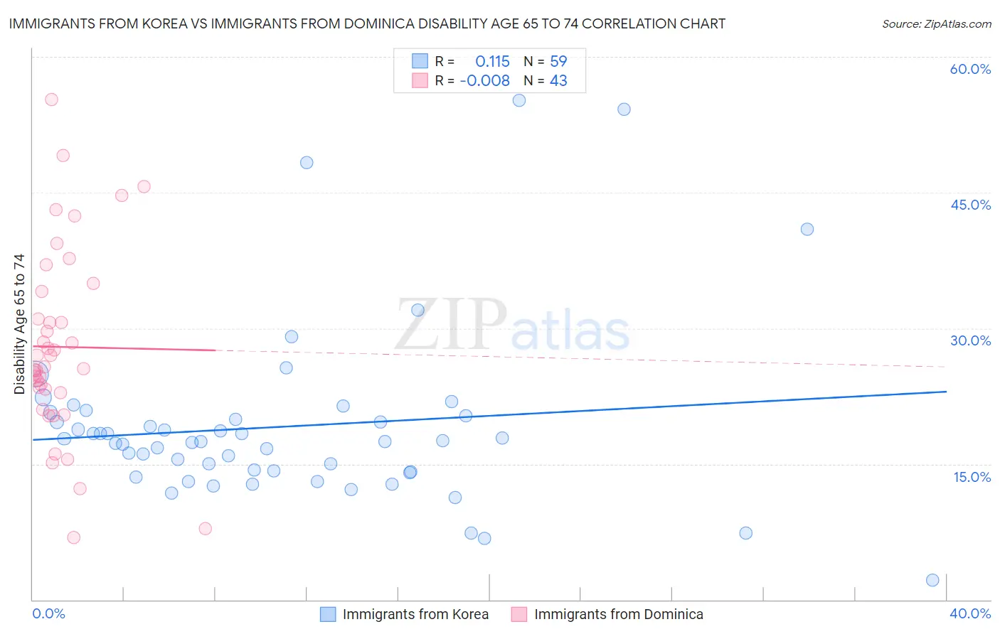 Immigrants from Korea vs Immigrants from Dominica Disability Age 65 to 74