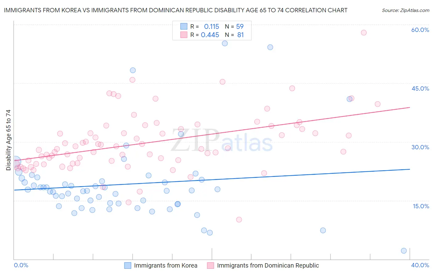 Immigrants from Korea vs Immigrants from Dominican Republic Disability Age 65 to 74