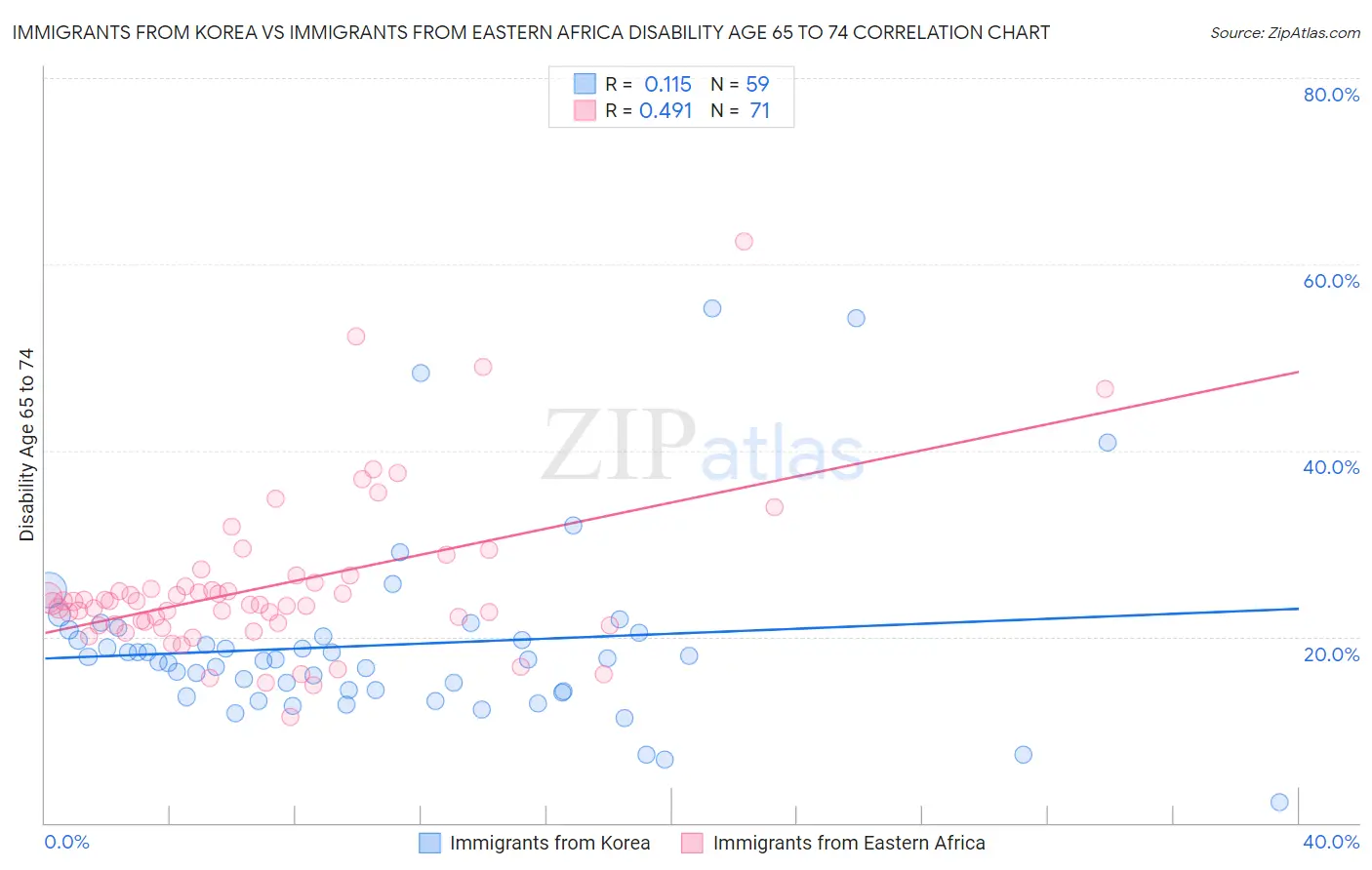 Immigrants from Korea vs Immigrants from Eastern Africa Disability Age 65 to 74