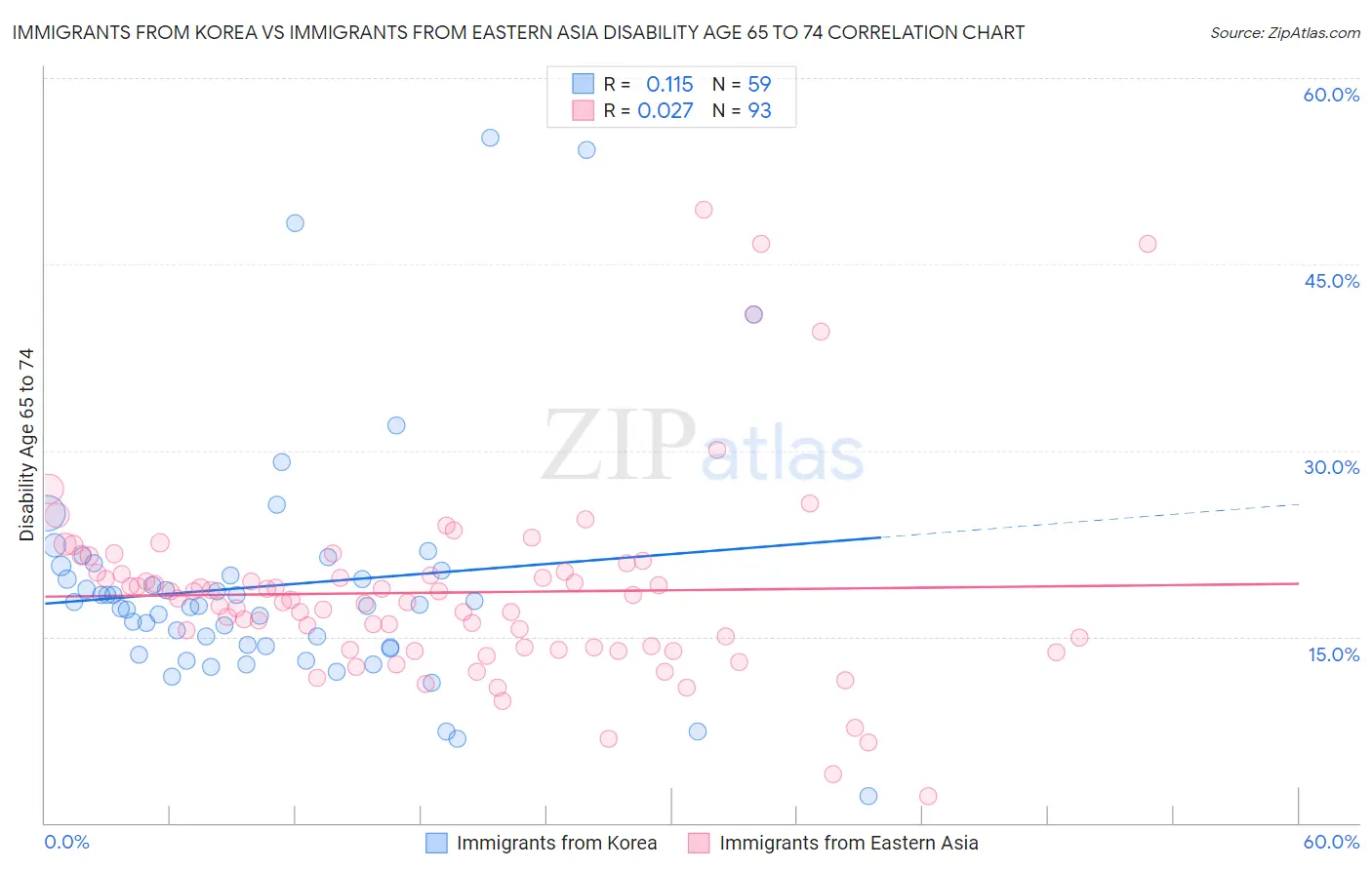 Immigrants from Korea vs Immigrants from Eastern Asia Disability Age 65 to 74