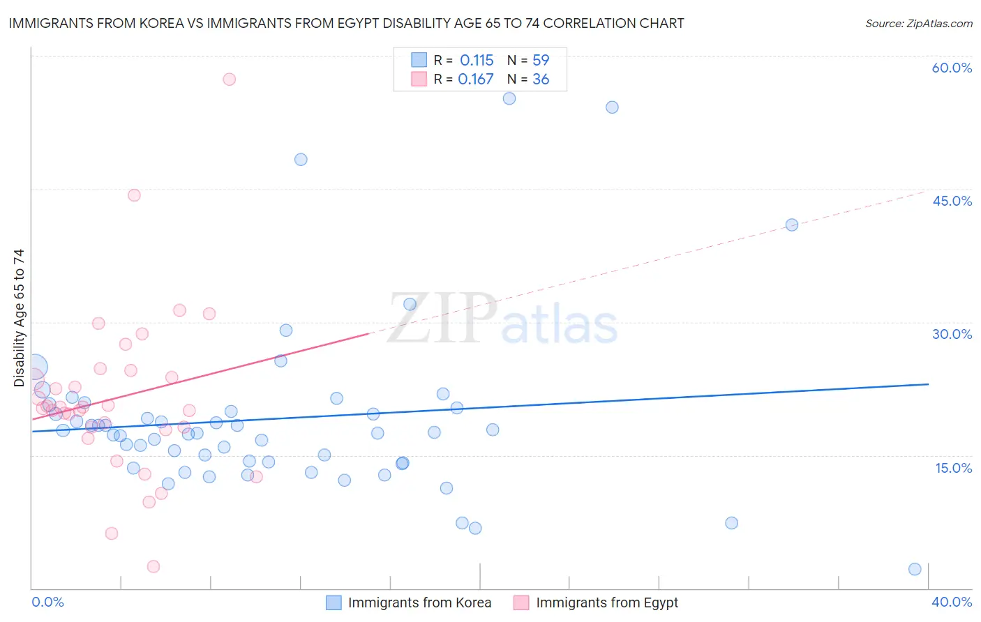 Immigrants from Korea vs Immigrants from Egypt Disability Age 65 to 74